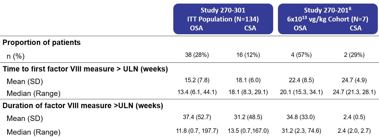 Image of FVIII-Activity-Levels table