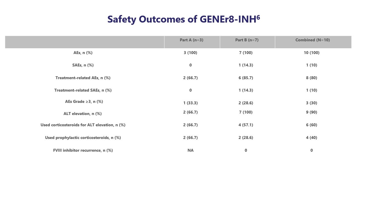 Image of Safety-Outcomes-of-GENEr8-INH-FVIII table